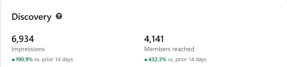 Rob Arthurs' LinkedIn analytics: 6,934 impressions, up 190.9%, and 4,141 members reached, up 432.3%, versus the prior 14 days